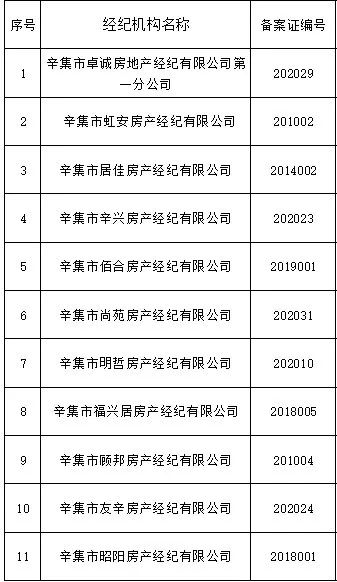 辛集市公布11家不合格房地產經紀機構名單，行業規范再敲警鐘